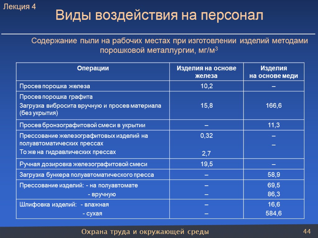 Охрана труда и окружающей среды 44 Содержание пыли на рабочих местах при изготовлении изделий